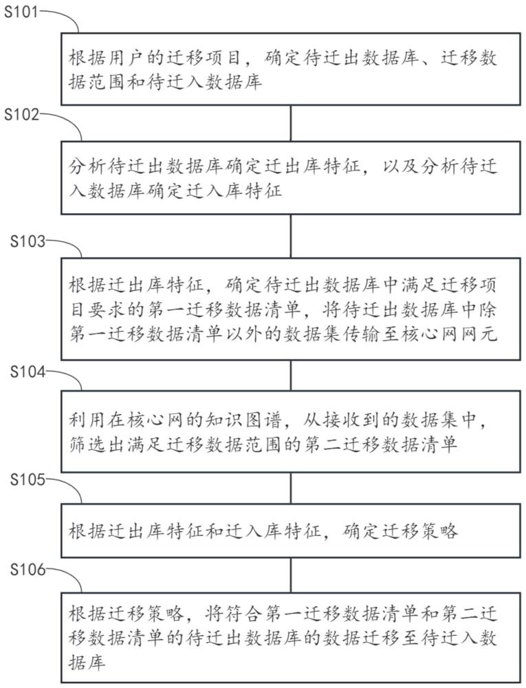 基于新通信的国产化大数据迁移方法及系统与流程