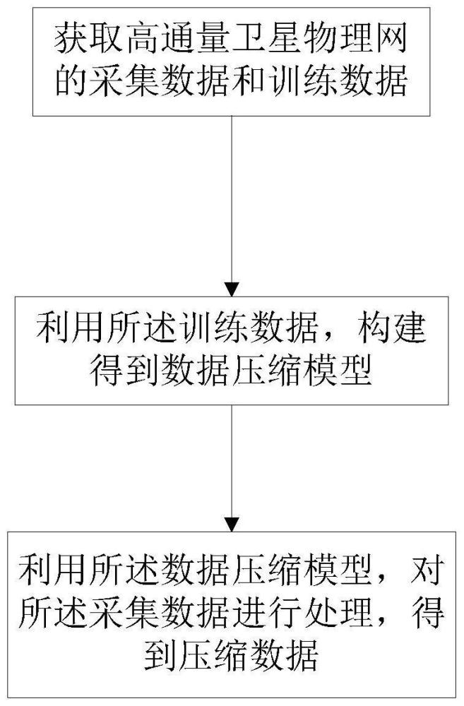 基于高通量卫星物联网的数据压缩方法和装置