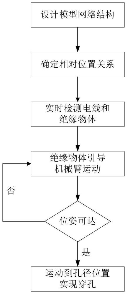 一种带电作业场景下的机械臂抓取电线穿孔方法与流程