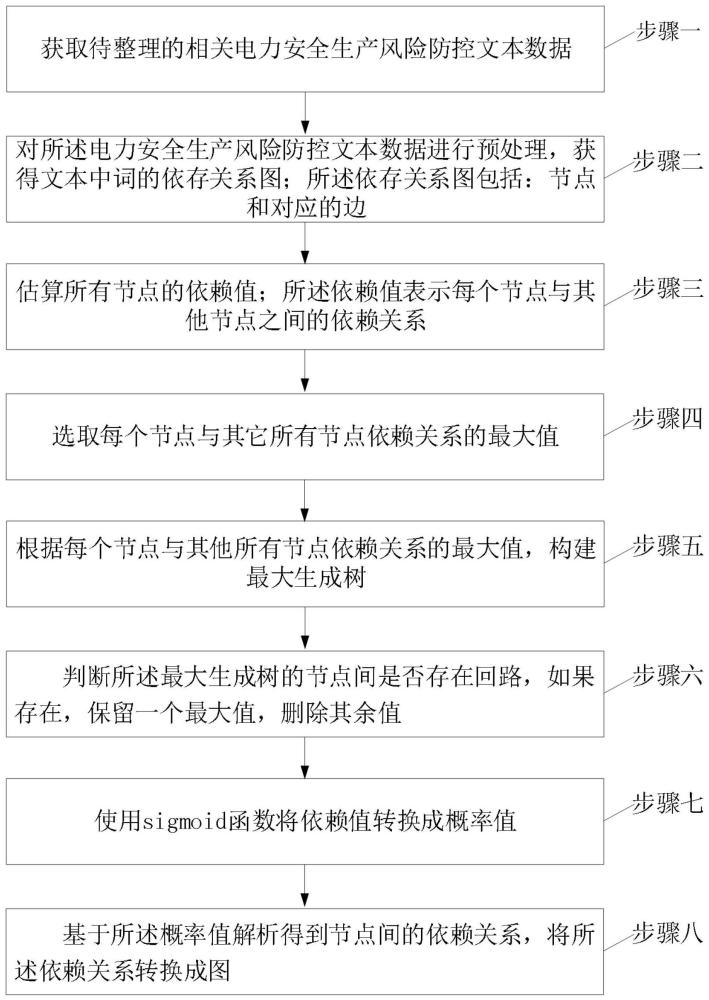 一种电力安全生产风险防控数据整合方法及系统与流程