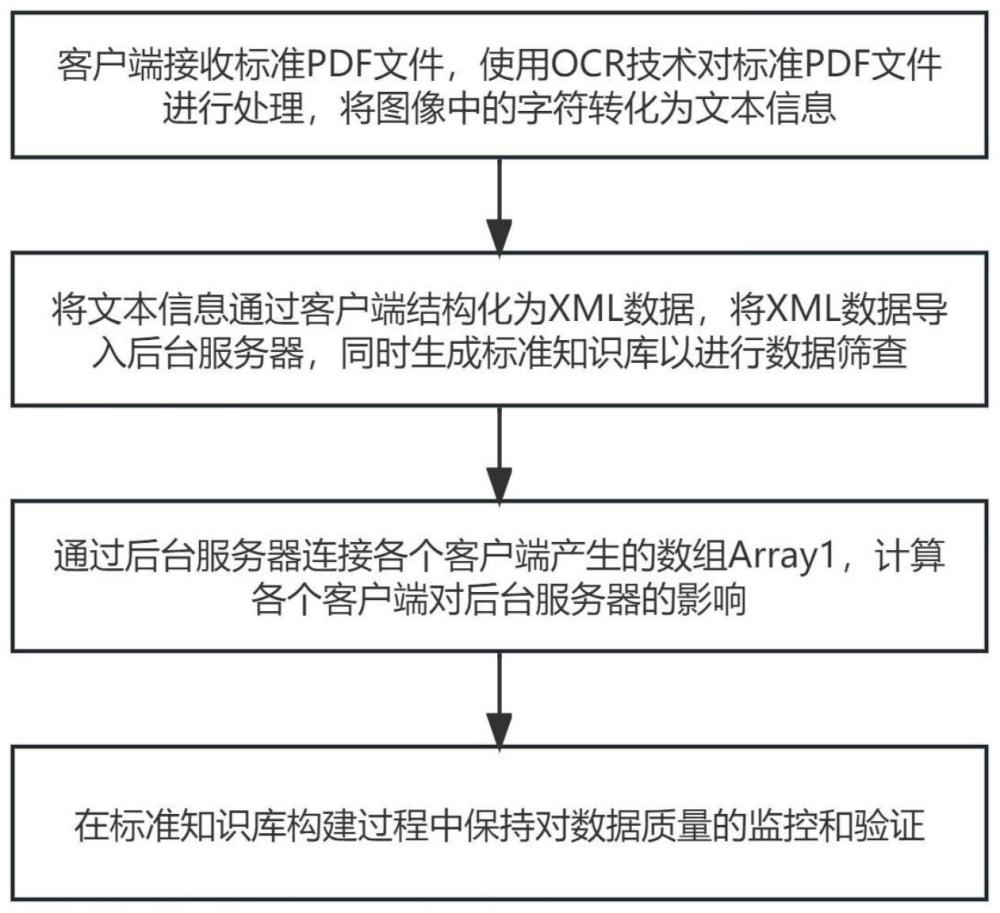 一种标准知识库的快速生成方法及系统与流程