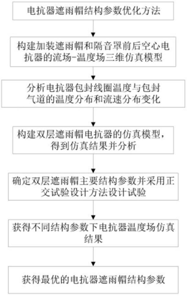 一种基于有限元仿真的电抗器遮雨帽结构参数优化方法