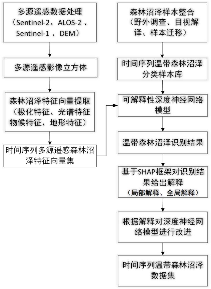 一种温带森林沼泽提取方法