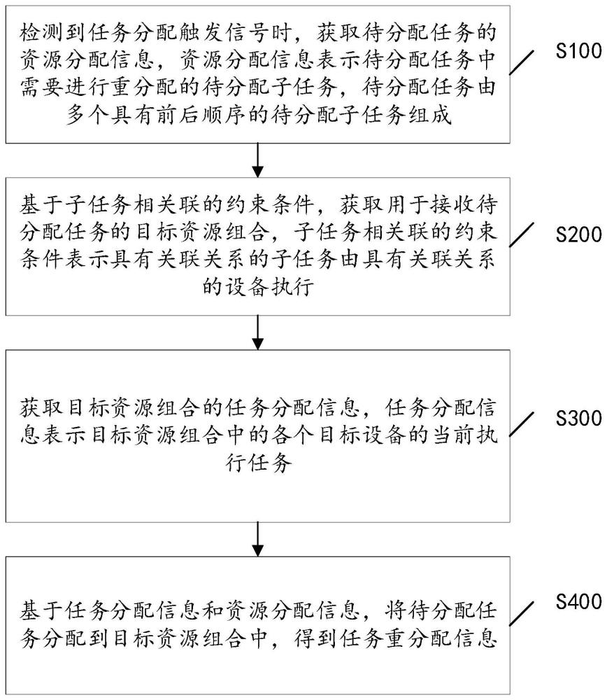 任务调度方法、装置、电子设备及可读介质与流程