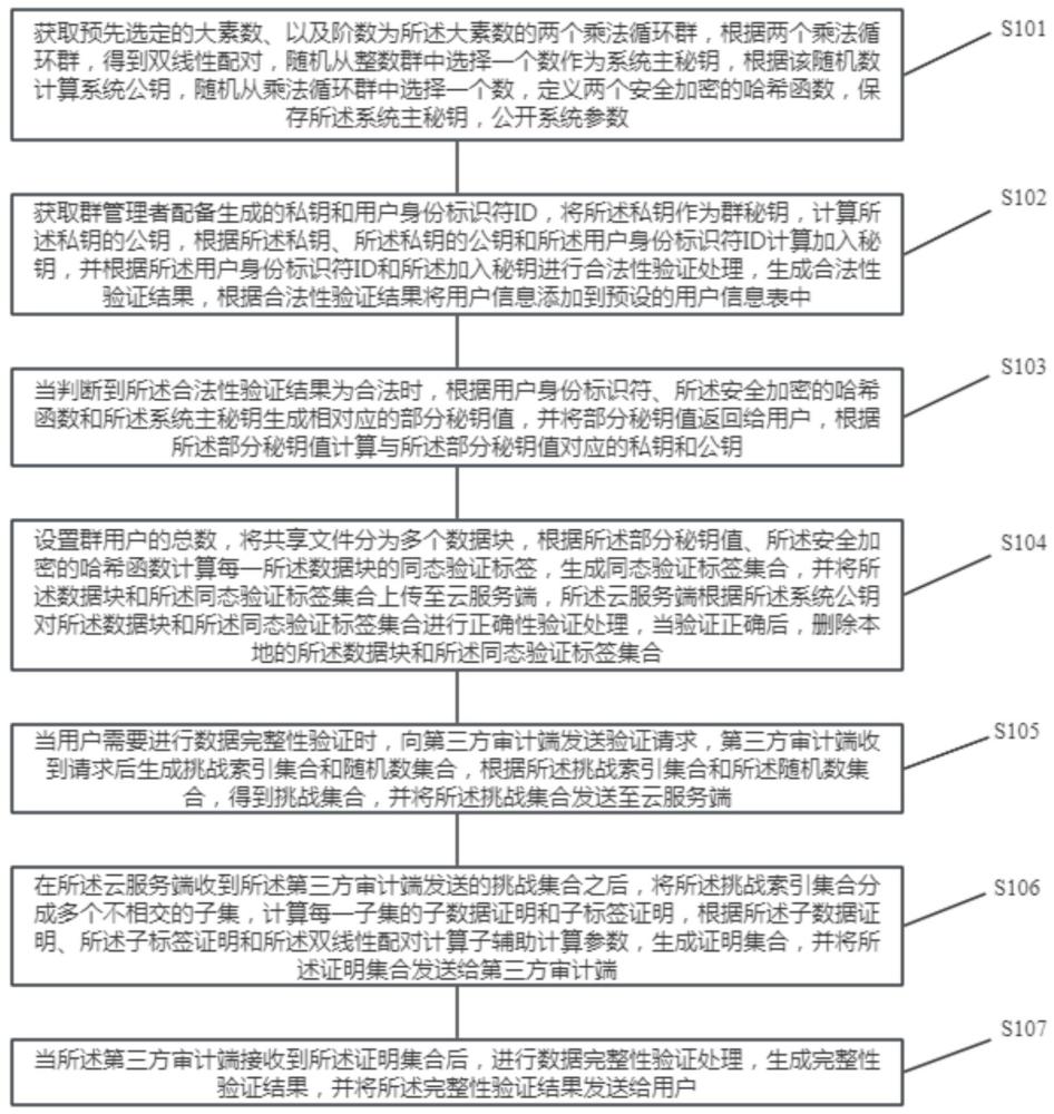 一种基于可信执行环境的无证书动态共享数据审计方法