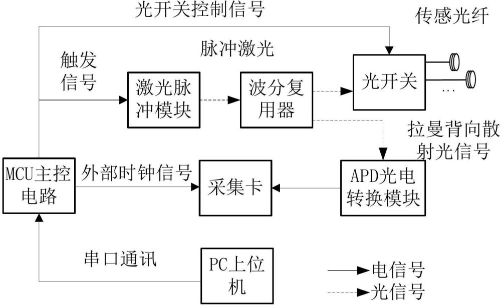 一种分布式OTDR光纤高温测温系统