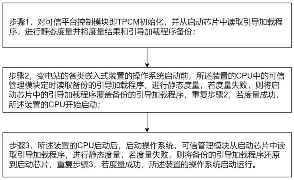 一种变电站嵌入式装置的可信启动度量的方法和系统与流程