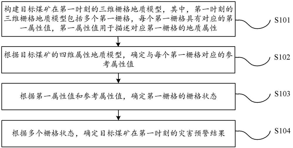 四维属性地质模型的煤矿灾害实时预警方法与流程