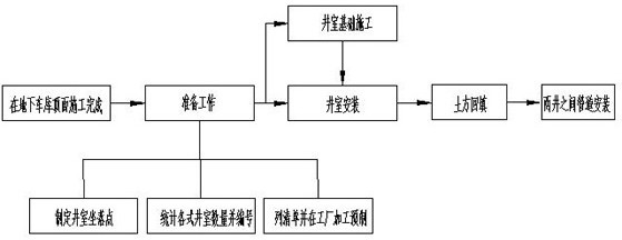 一种新型地下车库顶板庭院管网施工工序的制作方法