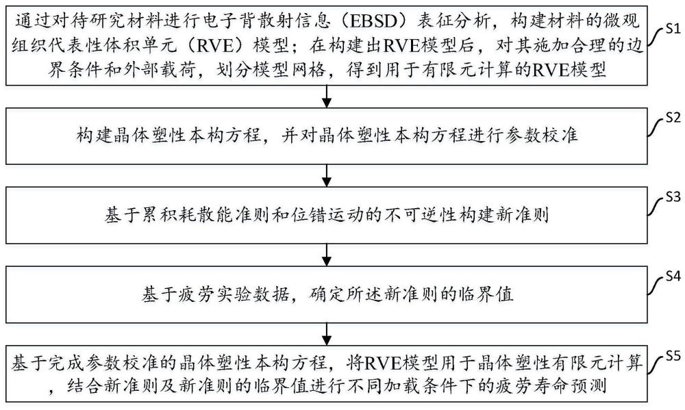 一种基于位错不可逆运动耗散能准则的疲劳寿命预测方法