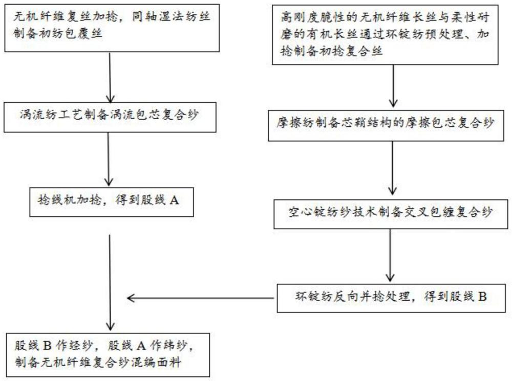 无机纤维复合纱混编面料及其加工方法和应用