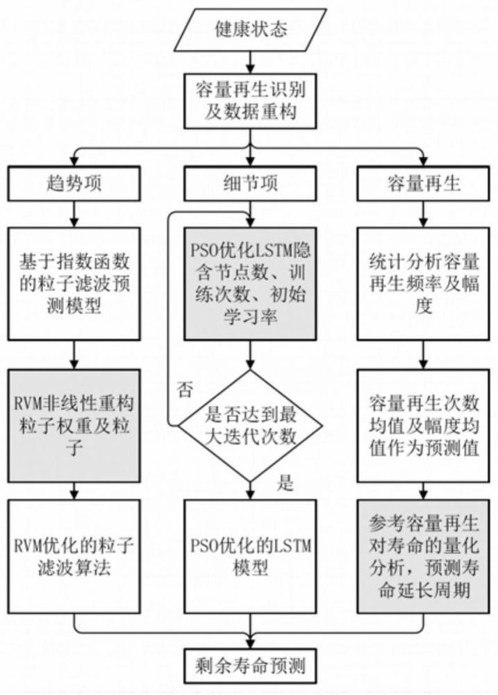 一种容量再生补偿的基于PF-LSTM的多层次电池寿命预测方法及系统与流程