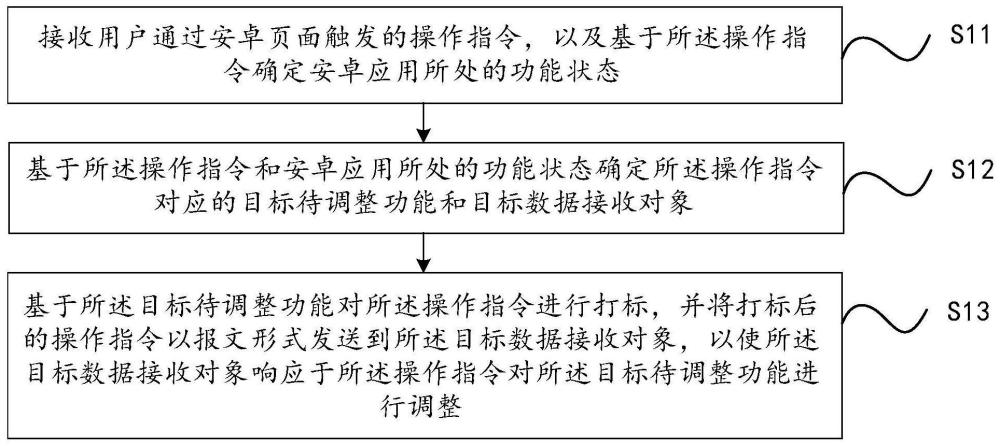 汽车座舱内部通信方法、系统、电子设备及存储介质与流程