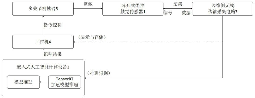 一种机器人体表人机交互时序触觉动作的边缘识别方法