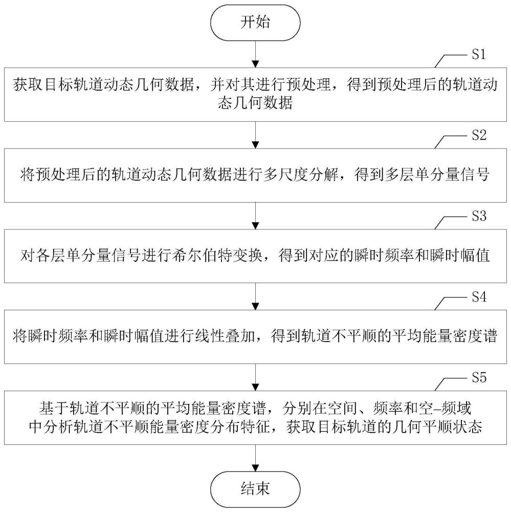 一种轨道动态几何不平顺的空频表征方法