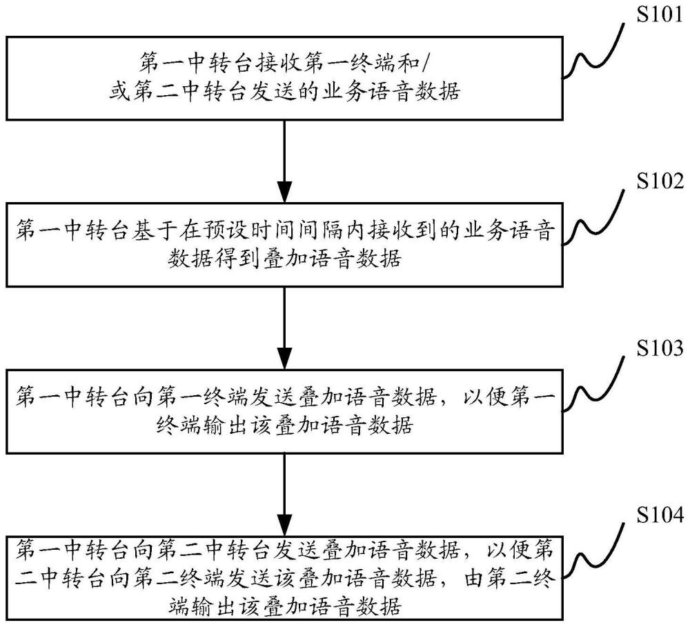 组呼方法、组呼装置及集群通信系统与流程