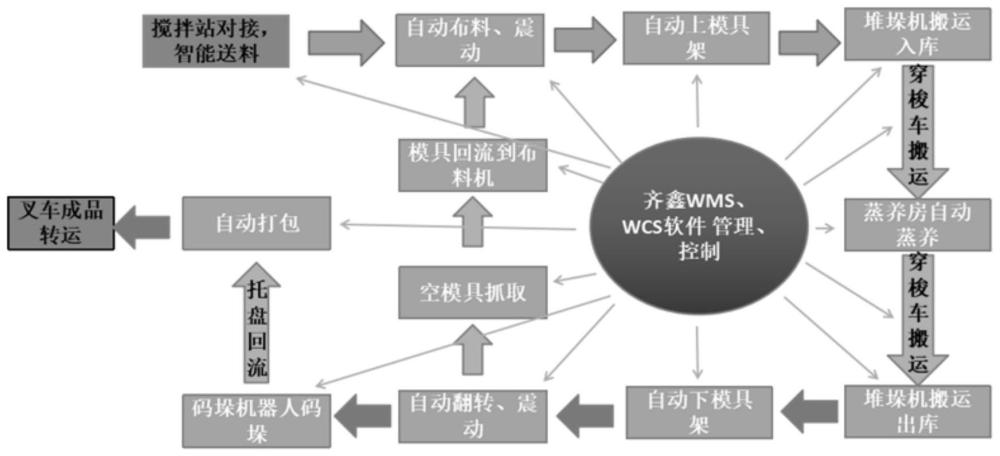 一种高效新型小型预制构件全自动生产线的制作方法