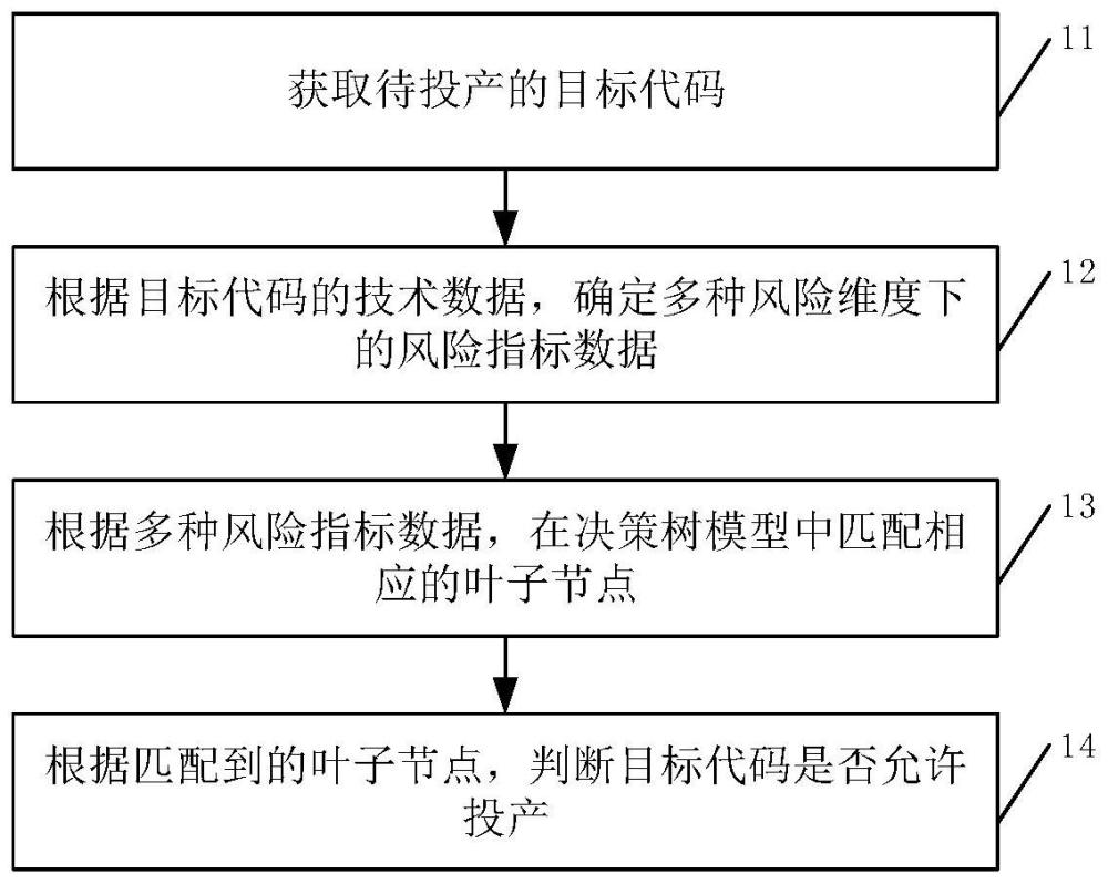 投产准入判断方法、装置和计算机设备与流程