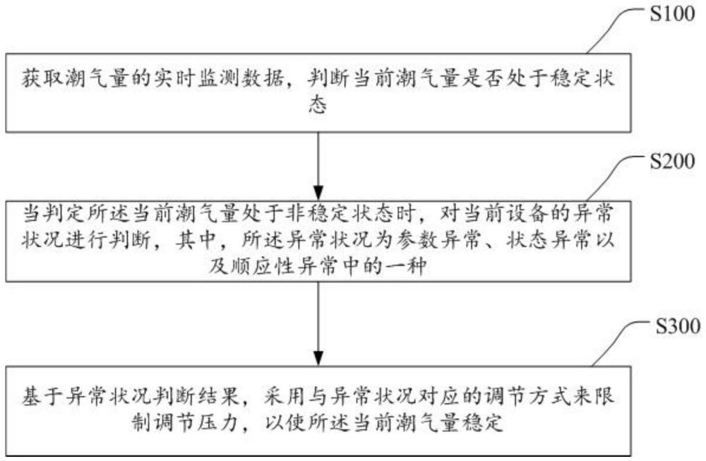 一种潮气量调节方法、装置、电子设备及存储介质与流程