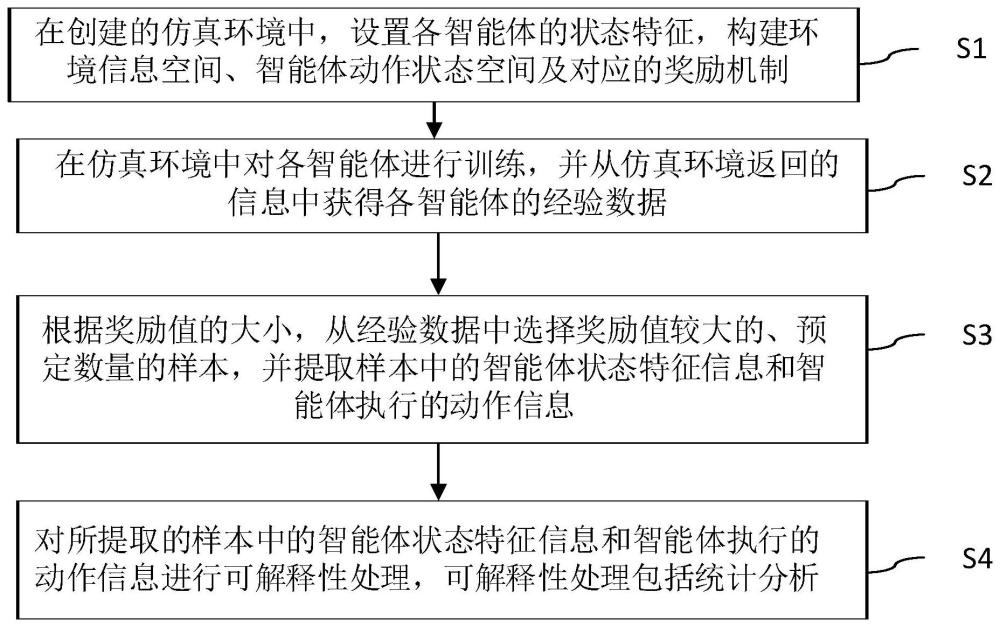 使面向多智能体的强化学习可解释的方法、装置及介质与流程