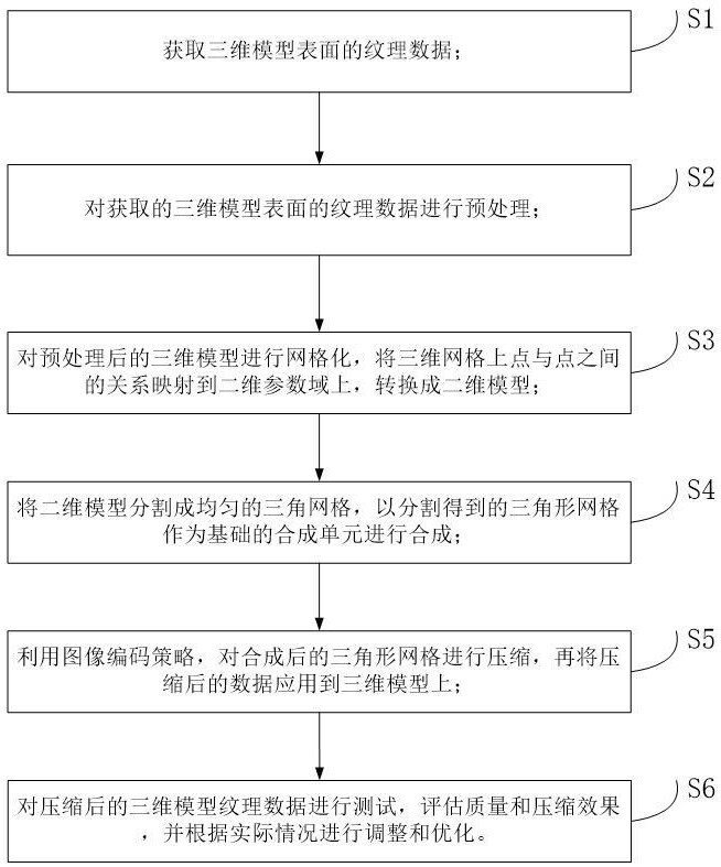 基于图像编码的三维模型纹理数据高效压缩方法及系统与流程