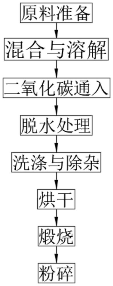 一种氧化锌制备方法及其破碎装置与流程