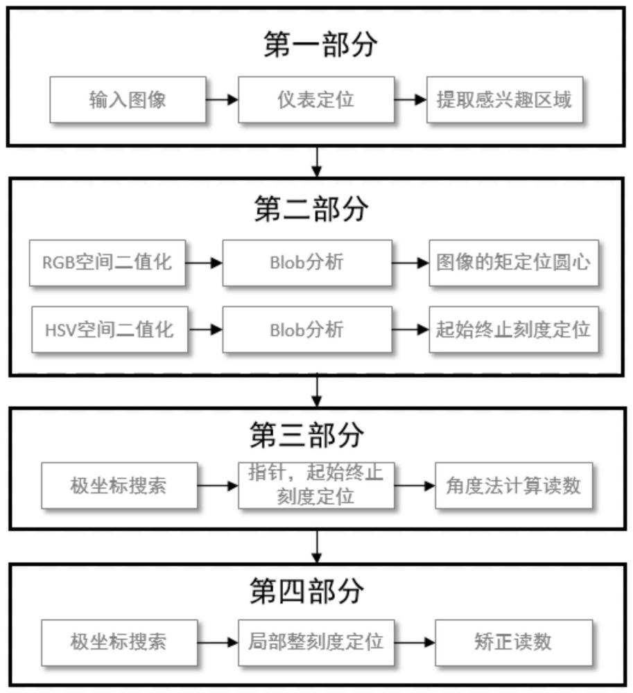 一种基于深度学习的目标检测指针仪表读数方法及系统与流程