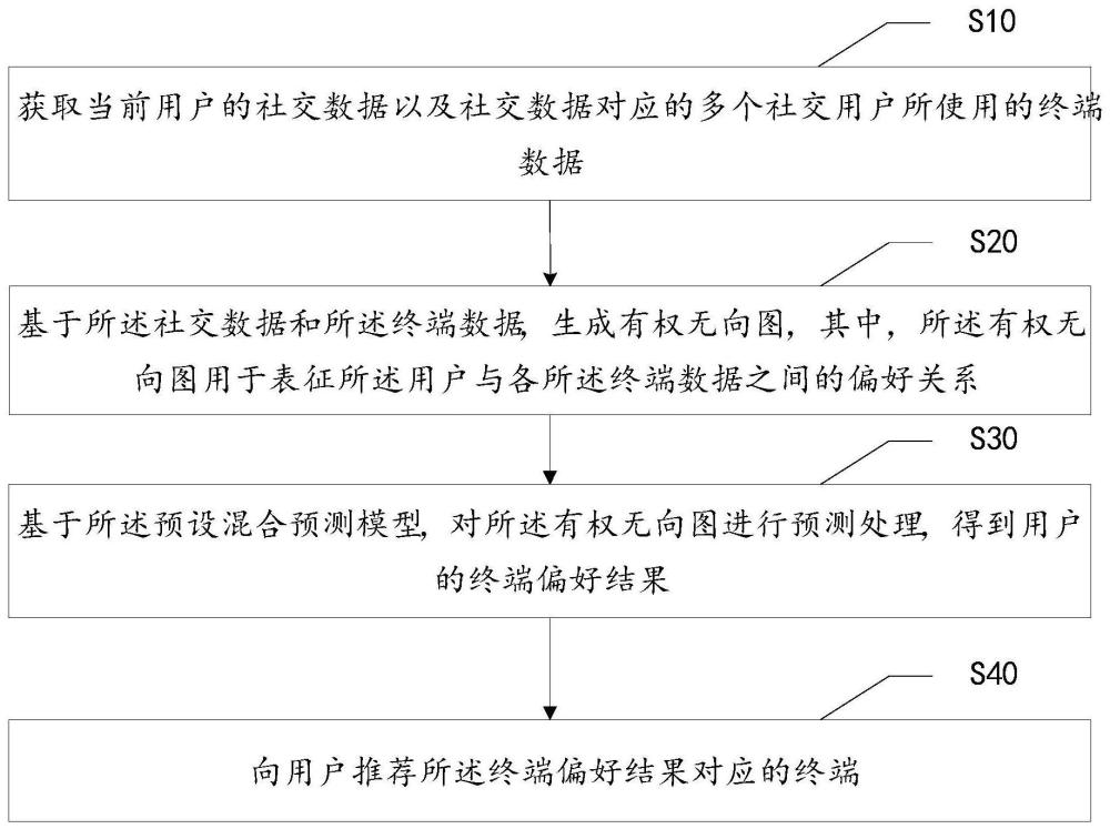 终端推荐方法、装置、设备、存储介质及产品与流程