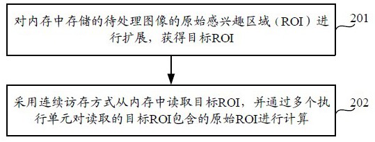 一种数据访问方法、设备、存储介质及程序产品与流程