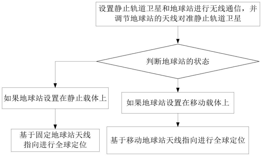 一种基于静止轨道卫星的全球定位方法