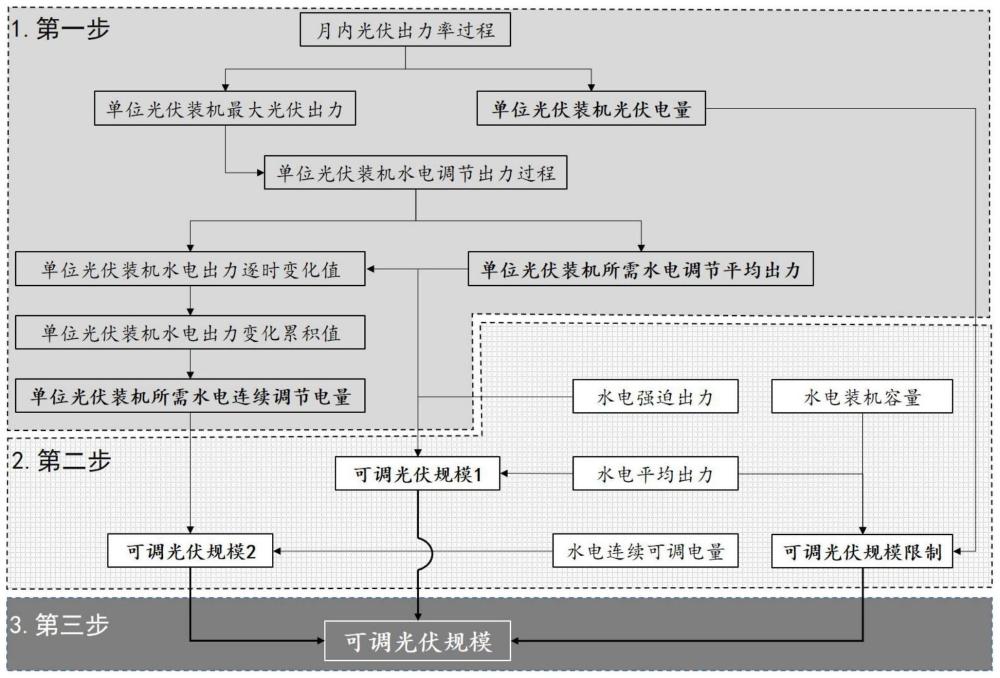 一种水电可调光伏规模分析方法与流程