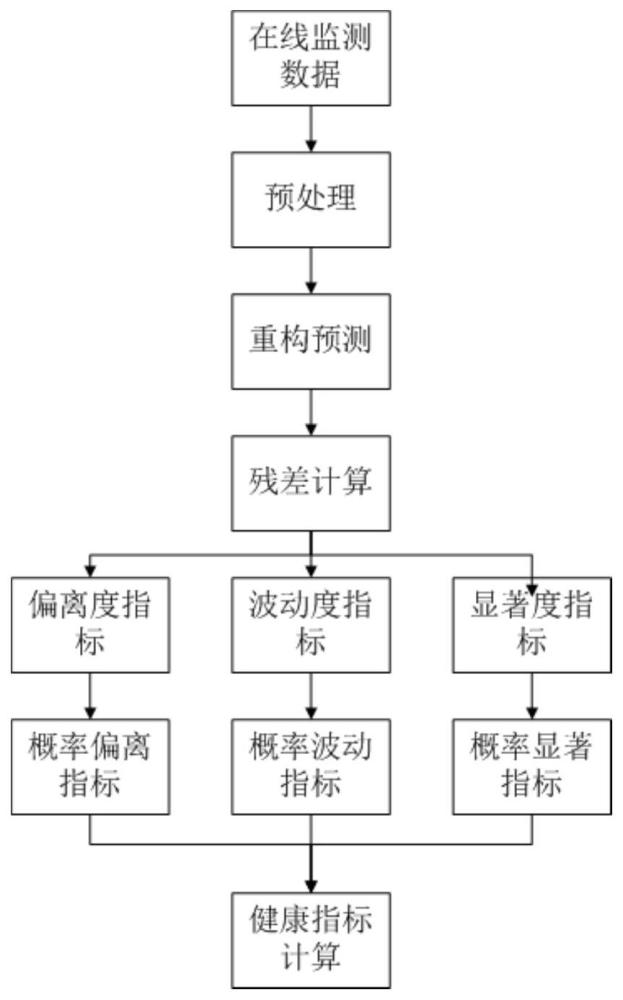 一种基于多维故障特征学习的风电机组关键部件异常探测方法与流程