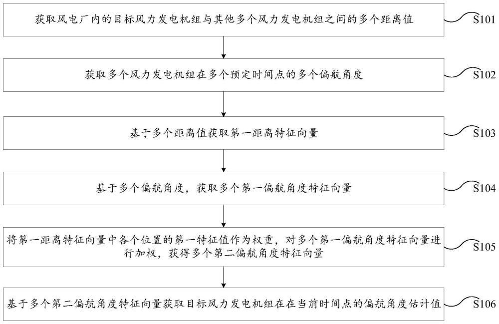 风力发电机组的偏航角度估计方法及系统与流程