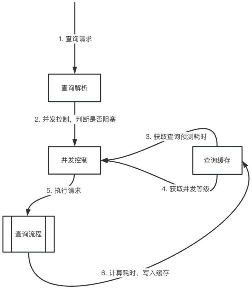 一种基于时序数据库的查询并发控制方法与流程