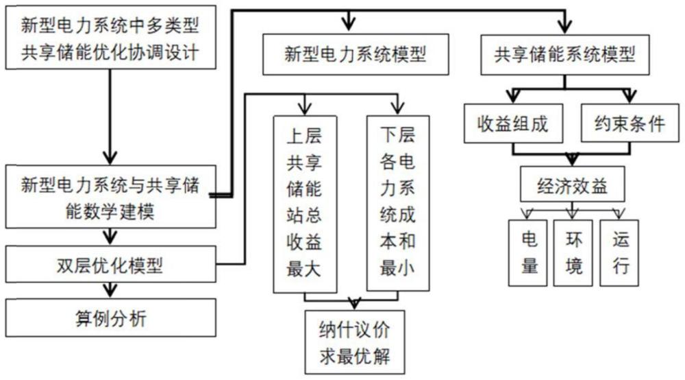 一种新型电力系统中多类型共享储能优化协调方法