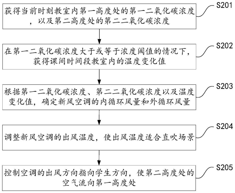 教室内壁挂式新风空调的控制方法、控制装置和新风空调与流程