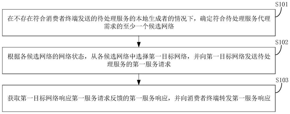 服务代理方法、装置、计算机设备和存储介质与流程