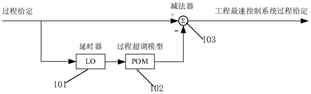 再热蒸汽温度控制系统的超调抑制器及超调抑制方法与流程