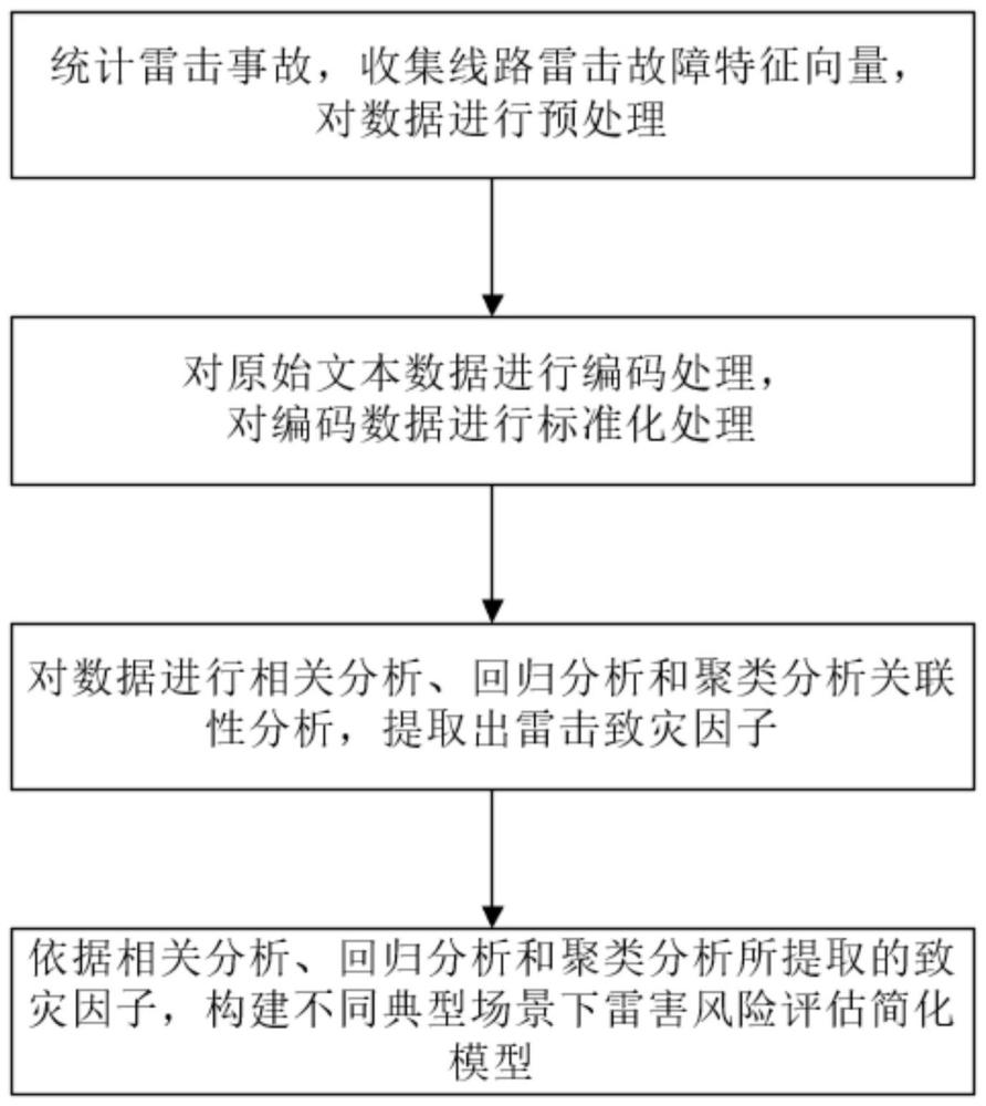 复杂混联电网雷害风险评估简化模型的构建方法及系统与流程