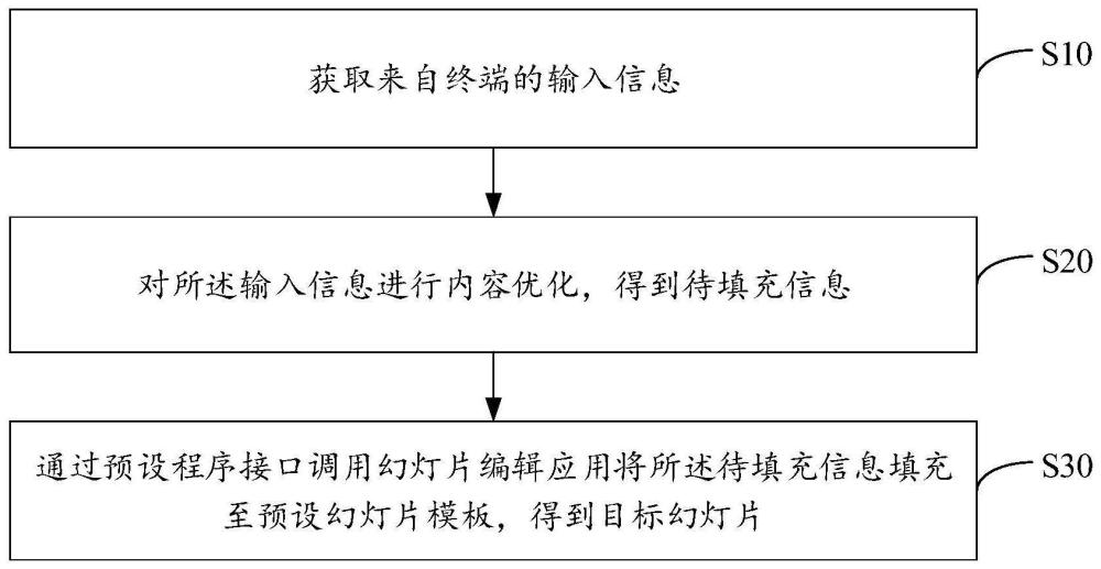 幻灯片生成方法、装置、设备及存储介质与流程