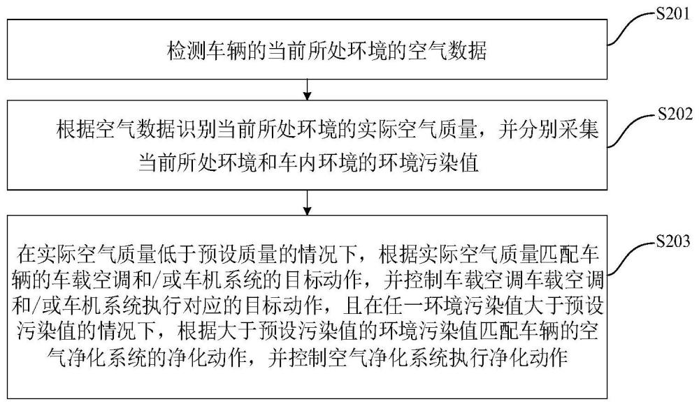 车内空气的控制方法、装置、车辆及存储介质与流程