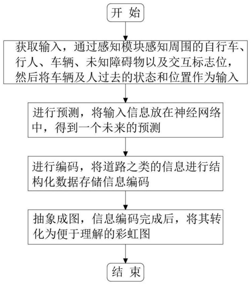 一种自动驾驶预测技术的制作方法