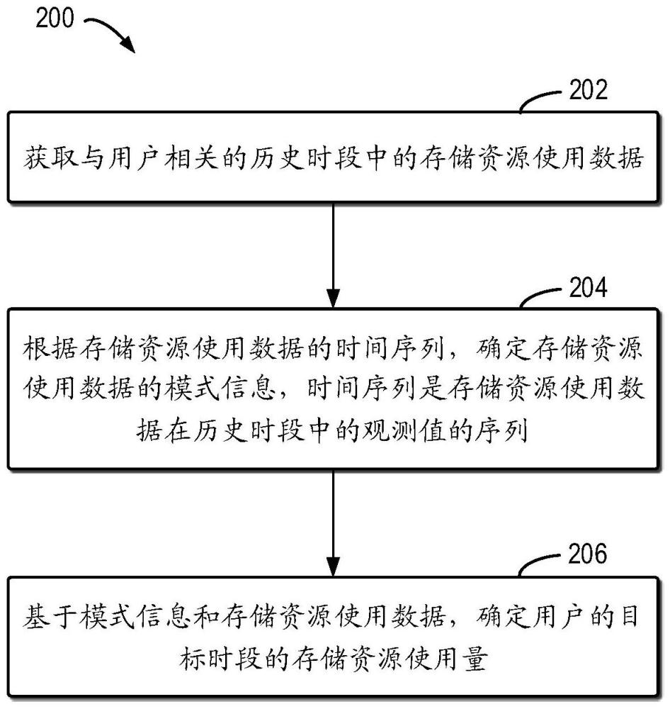 确定存储资源使用量的方法、电子设备和计算机程序产品与流程