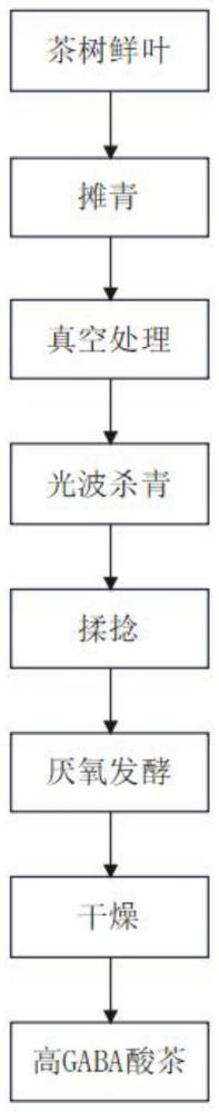 一种高GABA酸茶及其制备方法