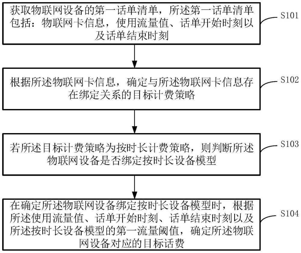 基于话单时长的计费方法、装置、设备和存储介质与流程