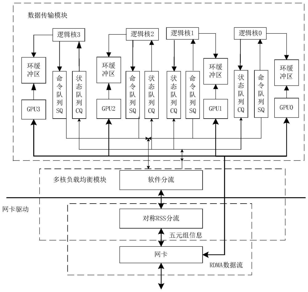 一种基于GPUDrirect RDMA技术的单网卡多GPU的数据传输方法及系统与流程