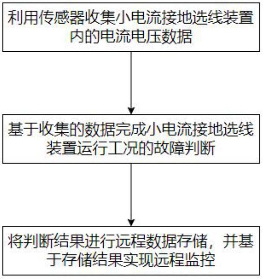 一种小电流接地选线装置运行工况远程监测方法及系统与流程