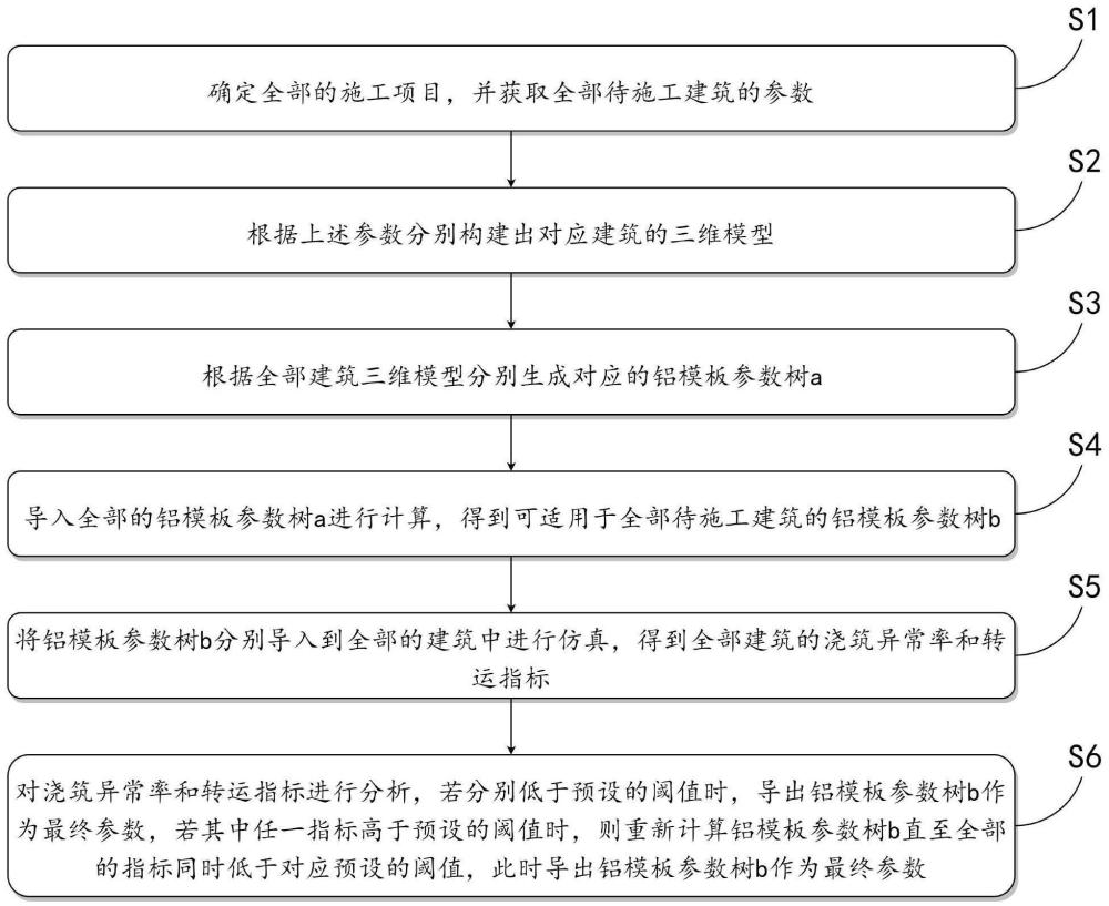 一种提升铝模板周转利用率的方法、介质及系统与流程