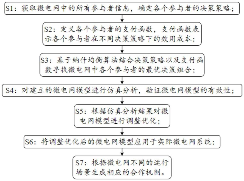 微电网群发用电与交互行为建模方法及系统与流程