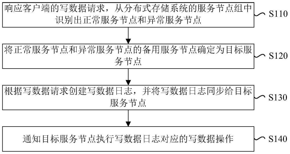 在分布式存储系统中写数据的方法、装置、设备和介质与流程